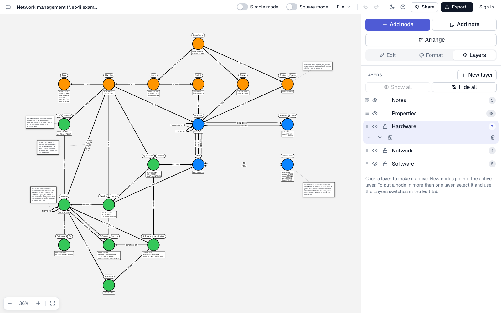 The data center example open in toro4n, with nodes for hardware, networks, and software in three layers